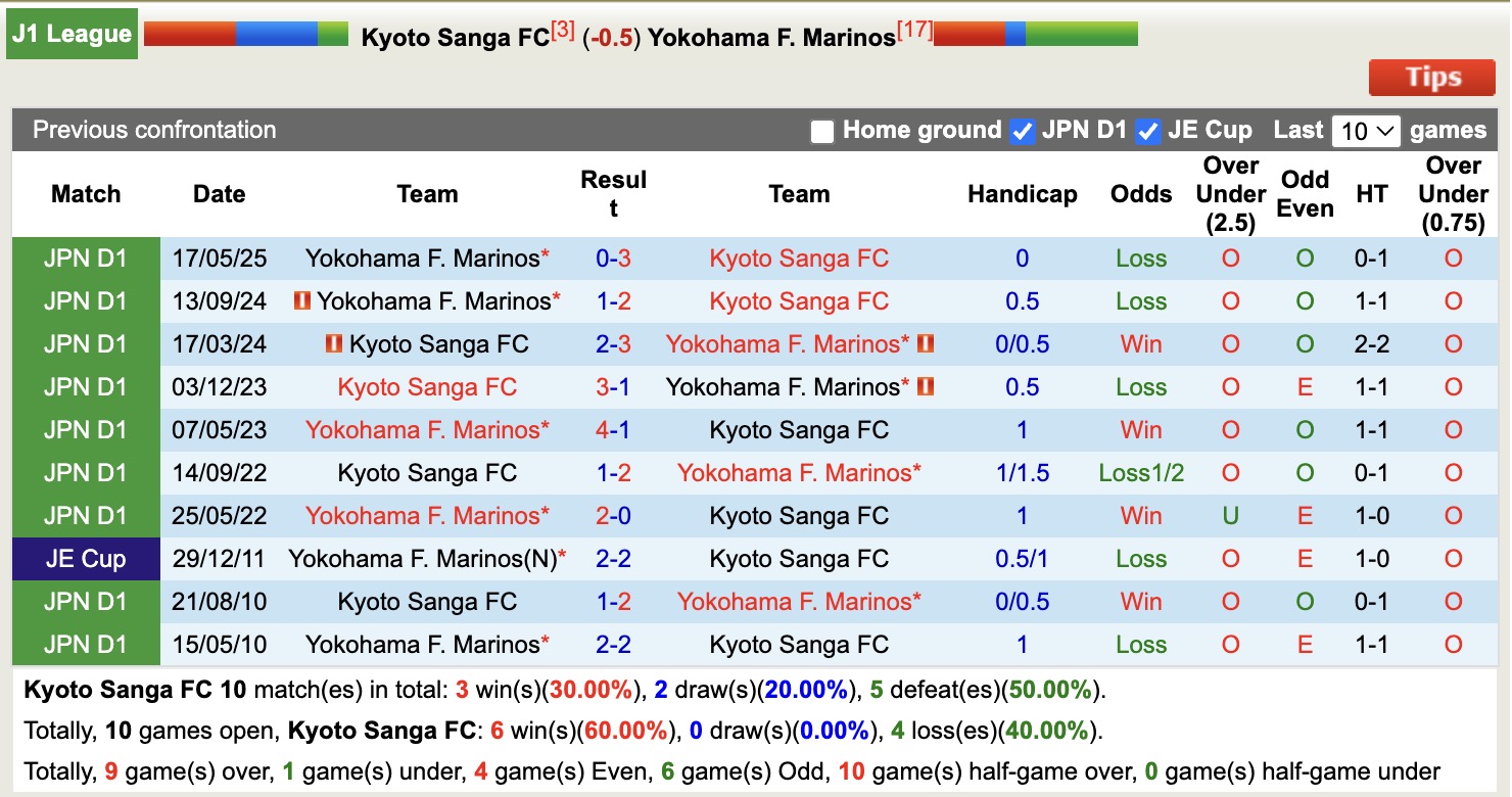 Nhận định, soi kèo Kyoto Sanga vs Yokohama Marinos, 12h00 ngày 9/11: Tiếp tục hụt bước - Ảnh 4