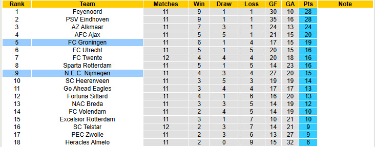 Nhận định, soi kèo NEC Nijmegen vs Groningen, 20h30 ngày 9/11: Hài lòng với bản thân - Ảnh 5