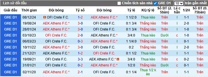 Nhận định, soi kèo OFI Crete vs AEK Athens, 22h30 ngày 9/11: Khách thắng nhọc! - Ảnh 2