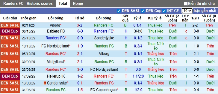 Nhận định, soi kèo Randers vs Midtjylland, 22h00 ngày 9/11: Thắng vì ngôi đầu - Ảnh 4