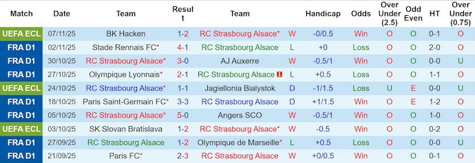 Nhận định, soi kèo Strasbourg vs Lille, 23h15 ngày 9/11: Trận cầu 6 điểm - Ảnh 2