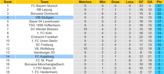 Nhận định, soi kèo Stuttgart vs Augsburg, 23h30 ngày 9/11: Phong độ trái ngược - Ảnh 5