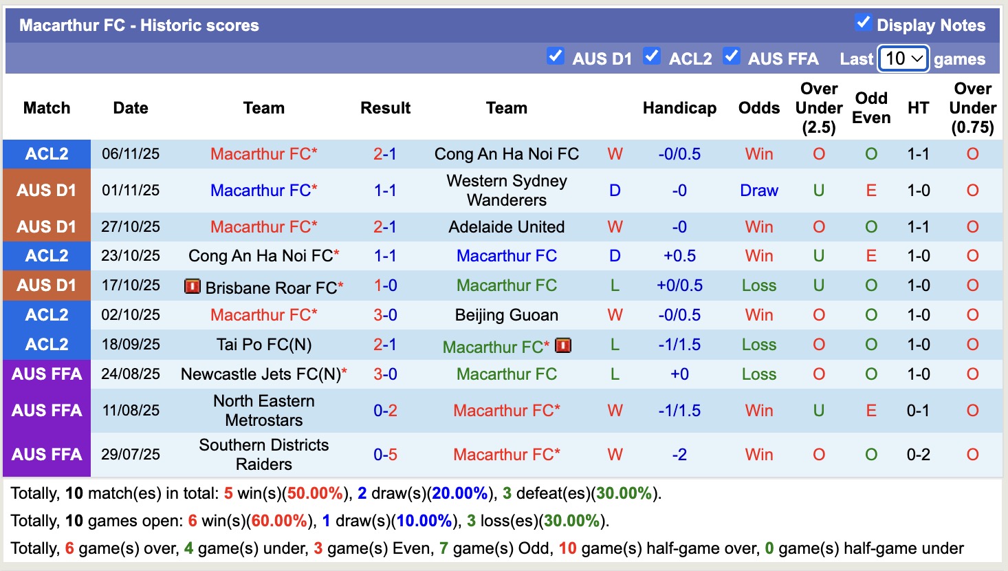 Nhận định, soi kèo Sydney vs Macarthur, 11h00 ngày 9/11: Chiến thắng thứ 3 - Ảnh 3