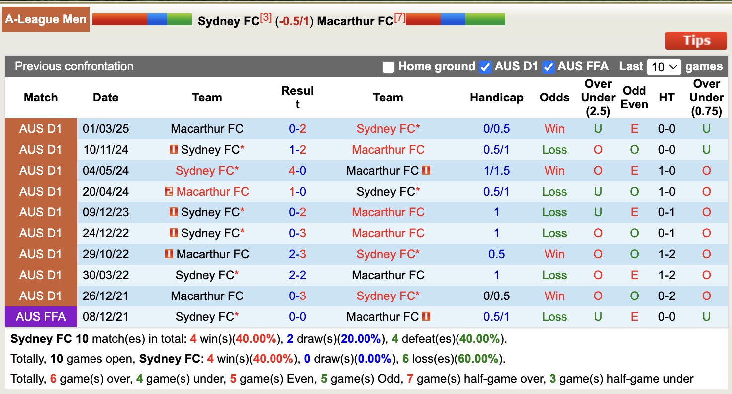 Nhận định, soi kèo Sydney vs Macarthur, 11h00 ngày 9/11: Chiến thắng thứ 3 - Ảnh 4
