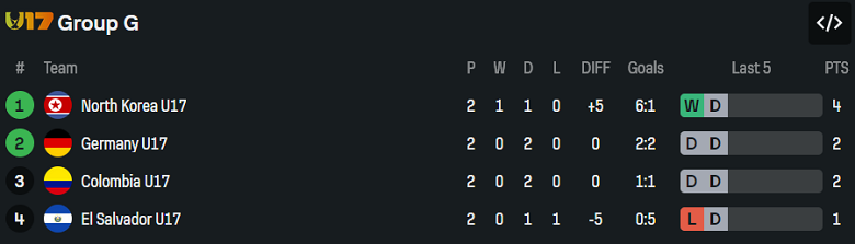 Nhận định, soi kèo U17 El Salvador vs U17 Đức, 20h30 ngày 10/11: Thức tỉnh - Ảnh 3