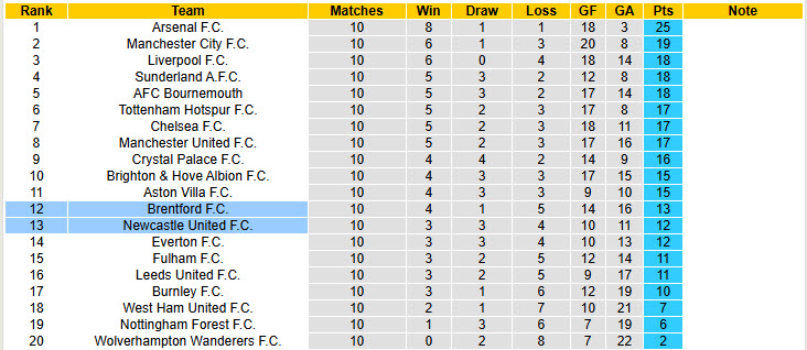 Siêu máy tính dự đoán Brentford vs Newcastle, 21h00 ngày 9/11 - Ảnh 6