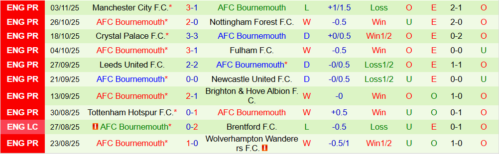 Soi kèo góc Aston Villa vs Bournemouth, 21h00 ngày 09/11 - Ảnh 2