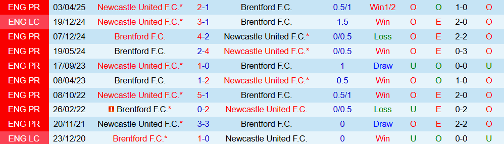 Soi kèo góc Brentford vs Newcastle, 21h00 ngày 09/11 - Ảnh 3