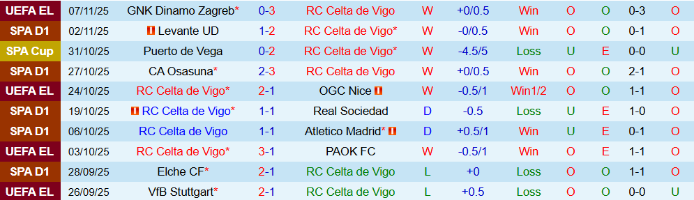 Soi kèo góc Celta Vigo vs Barcelona, 03h00 ngày 10/11 - Ảnh 1