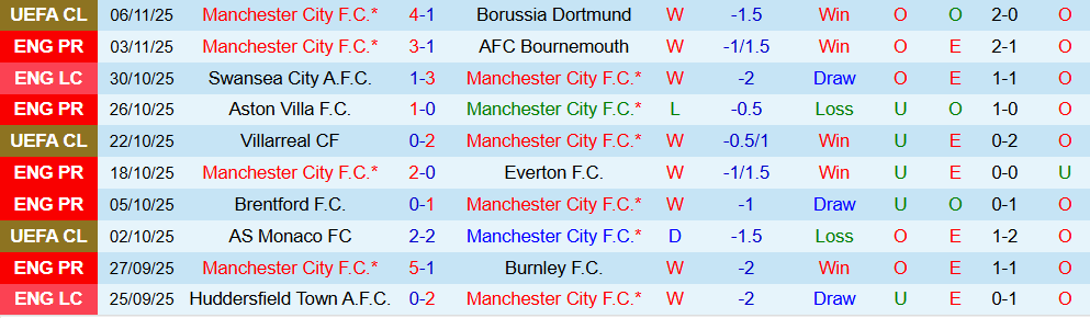 Soi kèo góc Man City vs Liverpool, 23h30 ngày 09/11 - Ảnh 1