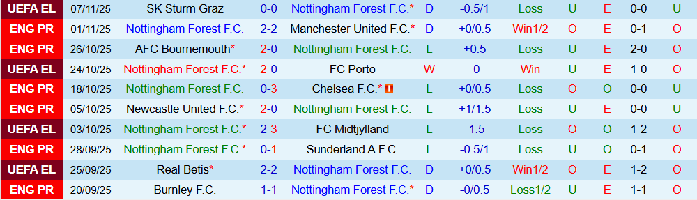 Soi kèo góc Nottingham vs Leeds United, 21h00 ngày 09/11 - Ảnh 1