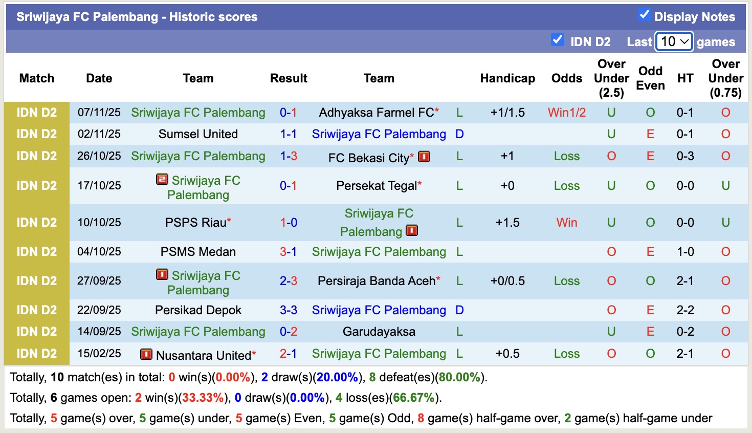 Nhận định, soi kèo Garudayaksa vs Sriwijaya FC Palembang, 19h00 ngày 11/11: Kho điểm của giải - Ảnh 2