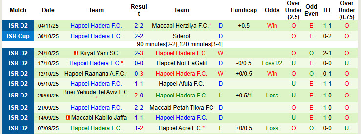 Nhận định, soi kèo Hapoel Rishon LeZion vs Hapoel Hadera, 00h00 ngày 11/11: Xây chắc vị thế - Ảnh 3