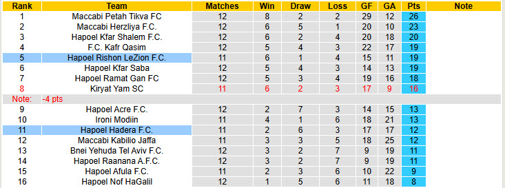 Nhận định, soi kèo Hapoel Rishon LeZion vs Hapoel Hadera, 00h00 ngày 11/11: Xây chắc vị thế - Ảnh 5