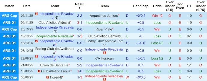 Nhận định, soi kèo Ind Rivadavia vs Central Cordoba, 7h15 ngày 11/11: Chủ nhà sa sút - Ảnh 2