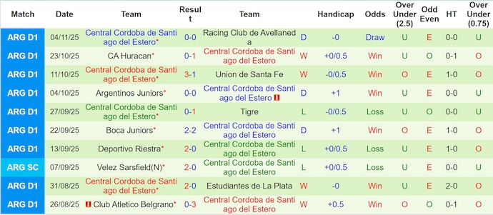Nhận định, soi kèo Ind Rivadavia vs Central Cordoba, 7h15 ngày 11/11: Chủ nhà sa sút - Ảnh 3