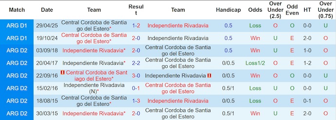 Nhận định, soi kèo Ind Rivadavia vs Central Cordoba, 7h15 ngày 11/11: Chủ nhà sa sút - Ảnh 4