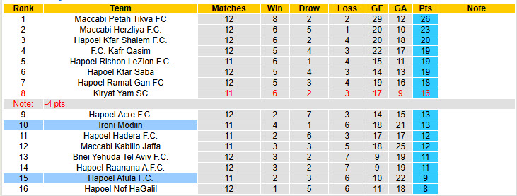Nhận định, soi kèo Ironi Modiin vs Hapoel Afula, 00h00 ngày 11/11: Khách vui vẻ ra về - Ảnh 4