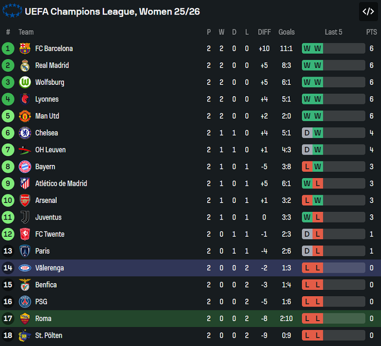 Nhận định, soi kèo nữ AS Roma vs nữ Valerenga, 00h45 ngày 12/11: Nối dài thất vọng - Ảnh 3