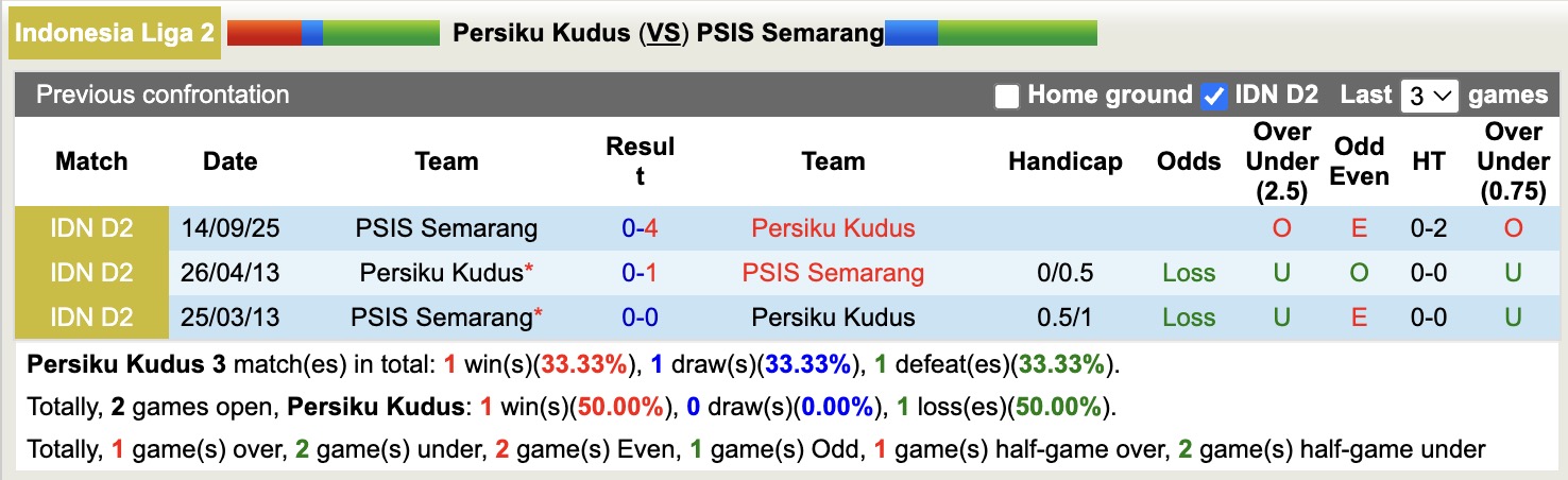 Nhận định, soi kèo Persiku Kudus vs PSIS Semarang, 15h30 ngày 11/11: Chưa thấy mặt trời - Ảnh 3