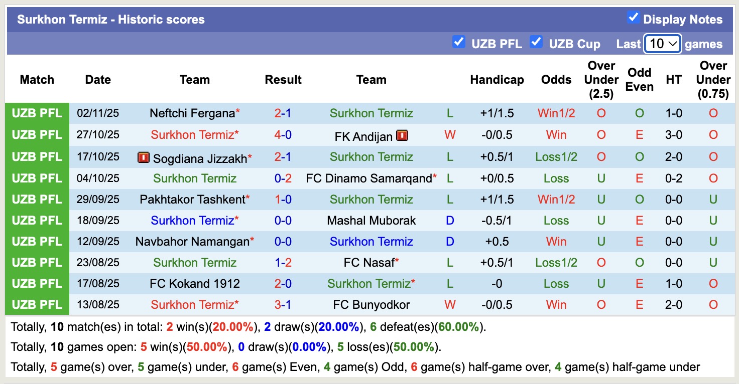 Nhận định, soi kèo Surkhon Termiz vs Shurtan Guzar, 20h00 ngày 10/11: Sáng cửa dưới - Ảnh 2
