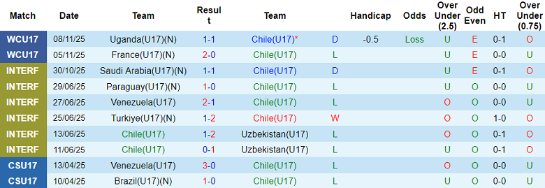 Nhận định, soi kèo U17 Chile vs U17 Canada, 19h30 ngày 11/11: Khó thắng - Ảnh 1