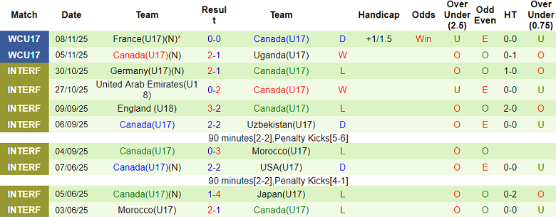 Nhận định, soi kèo U17 Chile vs U17 Canada, 19h30 ngày 11/11: Khó thắng - Ảnh 2