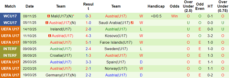 Nhận định, soi kèo U17 New Zealand vs U17 Áo, 22h45 ngày 11/11: Game dễ - Ảnh 2