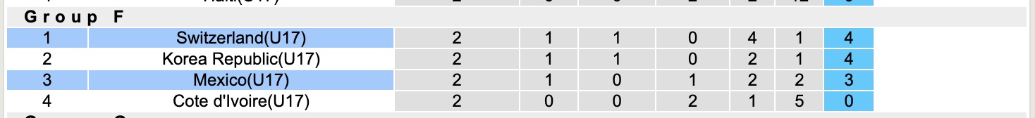 Nhận định, soi kèo U17 Thụy Sĩ vs U17 Mexico, 19h30 ngày 10/11: Trả nợ năm xưa - Ảnh 4