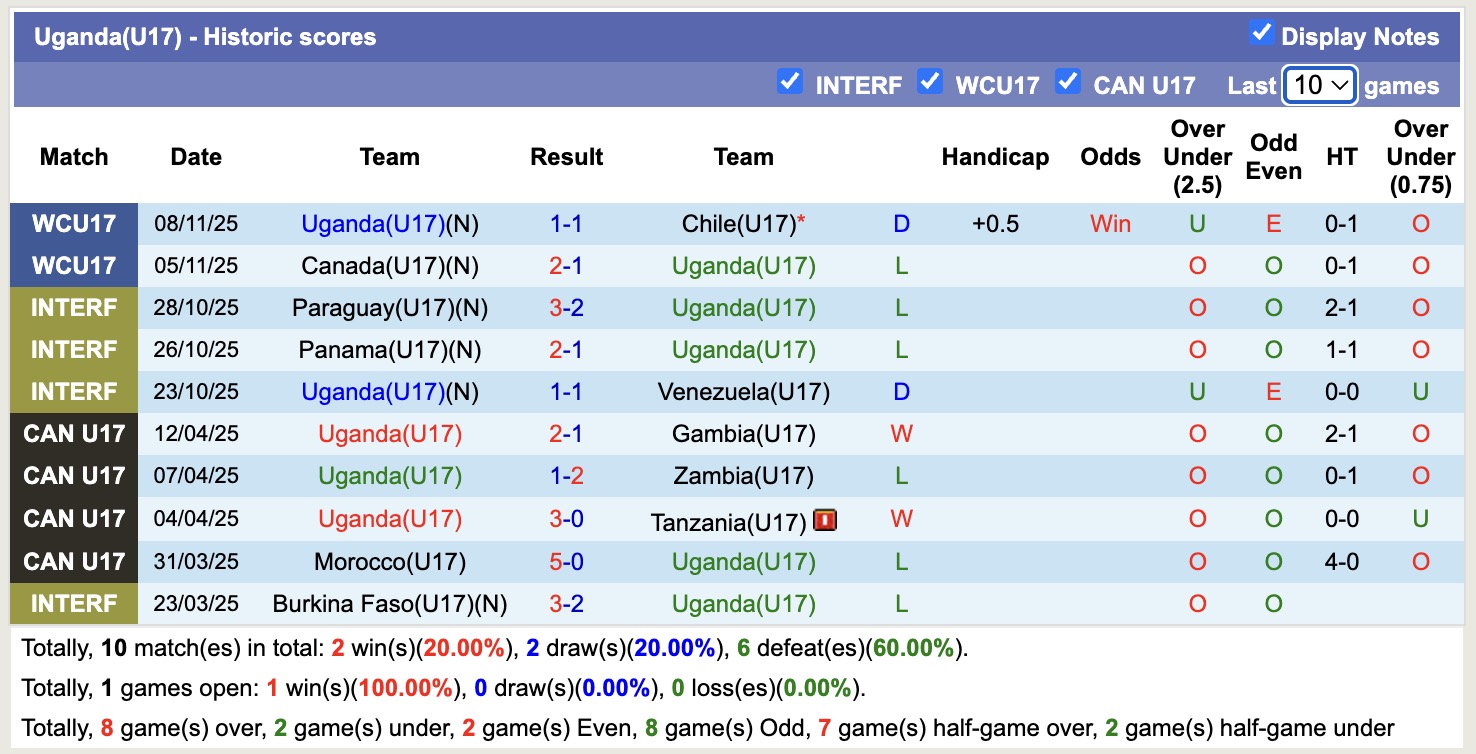 Nhận định, soi kèo U17 Uganda vs U17 Pháp, 19h30 ngày 11/11: Gà trống bay cao - Ảnh 1