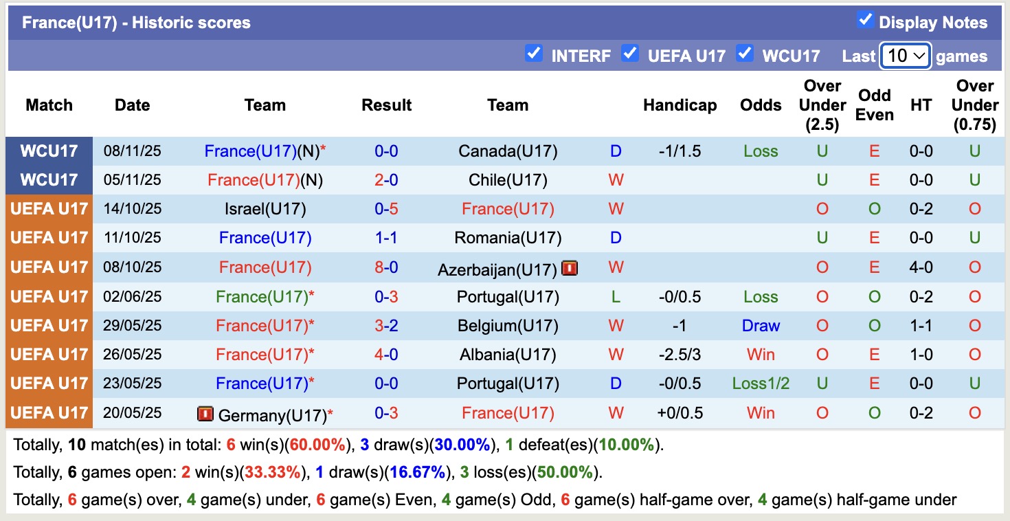 Nhận định, soi kèo U17 Uganda vs U17 Pháp, 19h30 ngày 11/11: Gà trống bay cao - Ảnh 2
