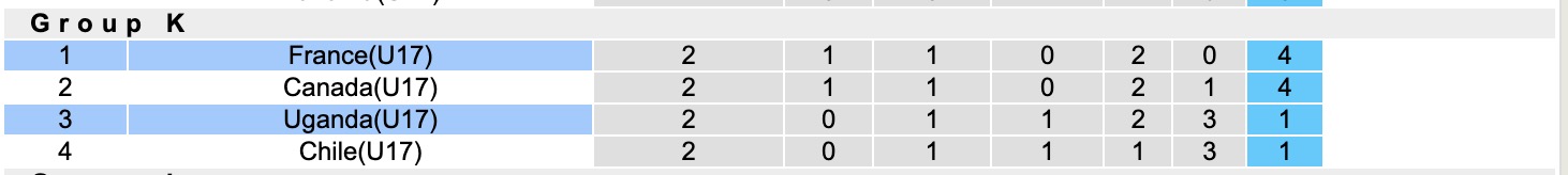 Nhận định, soi kèo U17 Uganda vs U17 Pháp, 19h30 ngày 11/11: Gà trống bay cao - Ảnh 3