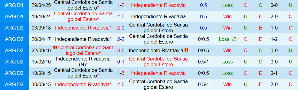 Soi kèo góc Independiente Rivadavia vs Central Cordoba, 07h15 ngày 11/11 - Ảnh 1