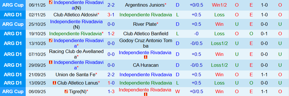 Soi kèo góc Independiente Rivadavia vs Central Cordoba, 07h15 ngày 11/11 - Ảnh 2