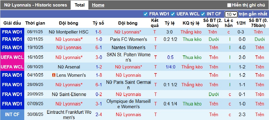 Nhận định, soi kèo Nữ Lyon vs Nữ Wolfsburg, 03h00 ngày 12/11: Chủ nhà thị uy sức mạnh - Ảnh 4