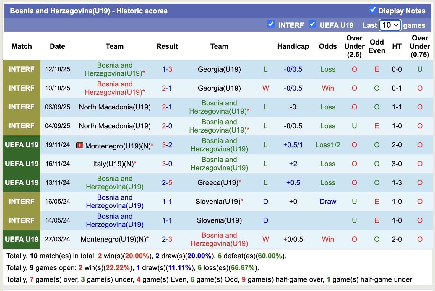 Nhận định, soi kèo U19 Bosina vs U19 Ba Lan, 17h00 ngày 12/11: Sáng cửa trên - Ảnh 2