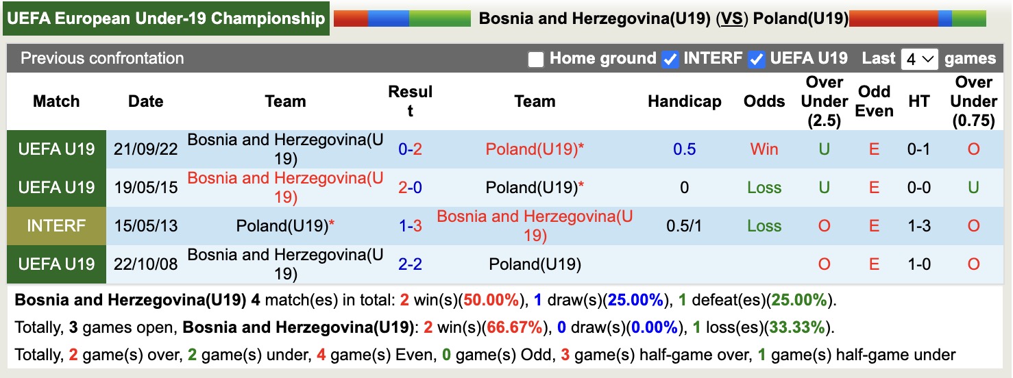 Nhận định, soi kèo U19 Bosina vs U19 Ba Lan, 17h00 ngày 12/11: Sáng cửa trên - Ảnh 4