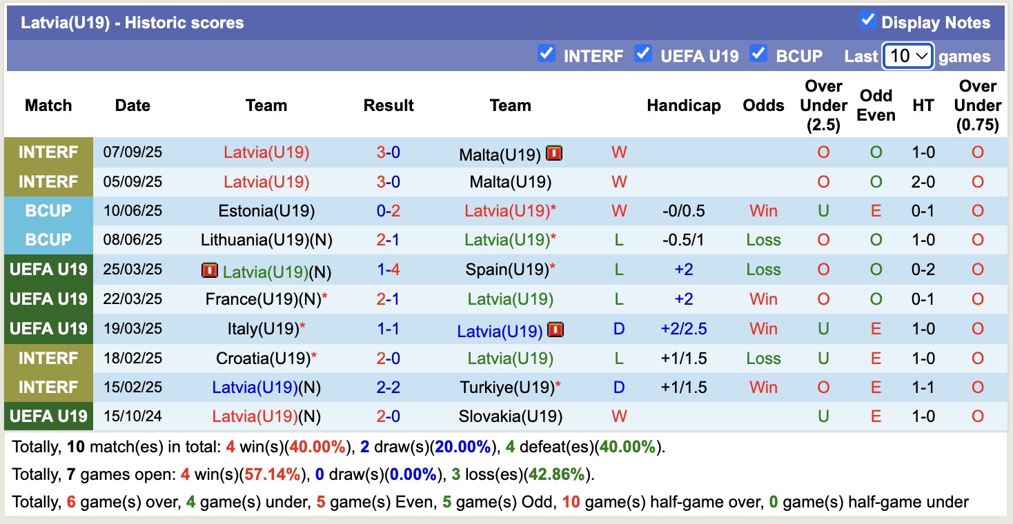 Nhận định, soi kèo U19 Latvia vs U19 Scotland, 17h00 ngày 12/11: Tiếp tục gieo nỗi buồn - Ảnh 2