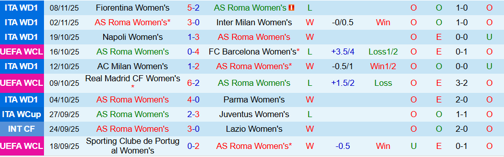 Soi kèo góc Nữ AS Roma vs Nữ Valerenga, 00h45 ngày 12/11 - Ảnh 1