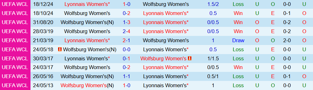 Soi kèo góc Nữ Lyon vs Nữ Wolfsburg, 03h00 ngày 12/11 - Ảnh 3
