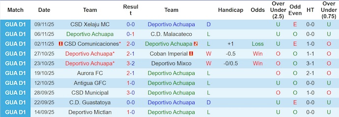 Nhận định, soi kèo Achuapa vs Deportivo Marquense, 4h00 ngày 13/11: Ưu thế cho chủ nhà - Ảnh 2