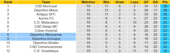 Nhận định, soi kèo Achuapa vs Deportivo Marquense, 4h00 ngày 13/11: Ưu thế cho chủ nhà - Ảnh 5