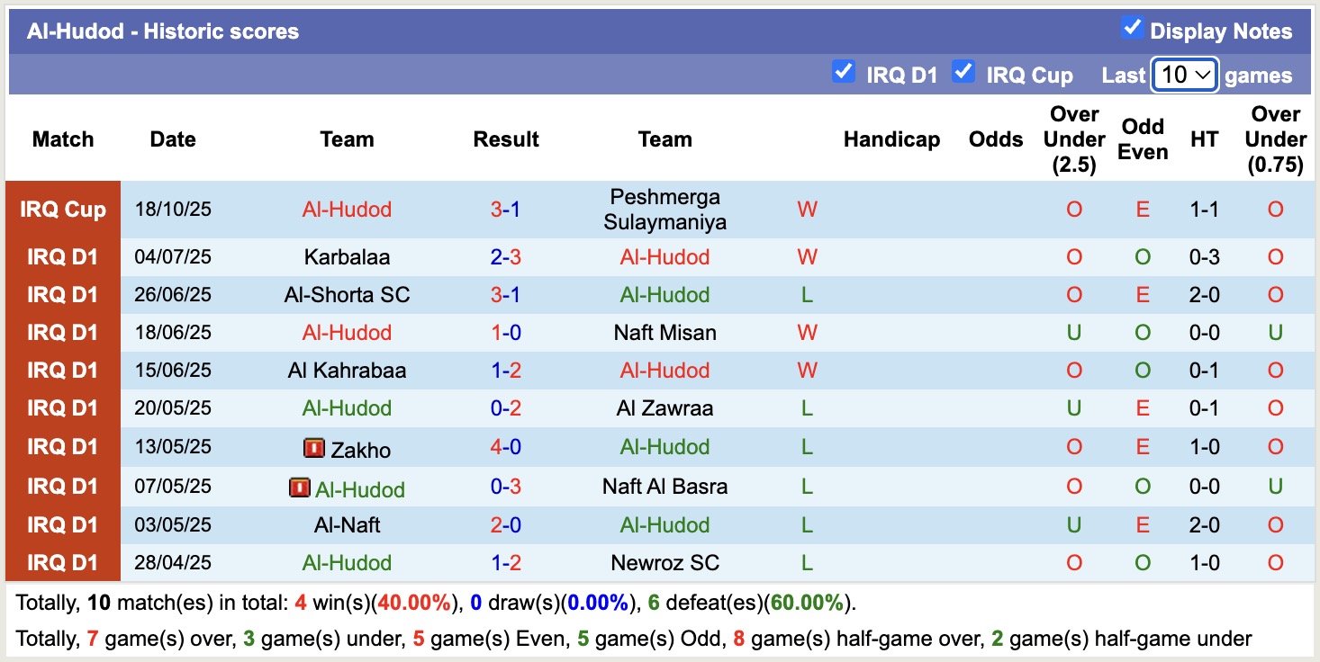 Nhận định, soi kèo Al-Hudod vs Al Karkh, 19h00 ngày 13/11: Tin vào cửa dưới - Ảnh 2