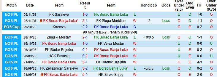 Nhận định, soi kèo Borac Banja Luka vs Zrinjski Mostar, 00h00 ngày 13/11: Trận chung kết sớm - Ảnh 2