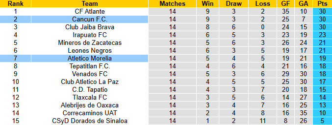 Nhận định, soi kèo Cancun vs Atletico Morelia, 4h00 ngày 13/11: Tin vào cửa dưới - Ảnh 5
