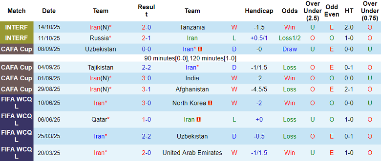Nhận định, soi kèo Iran vs Cape Verde, 23h00 ngày 13/11: Khó cho cửa trên - Ảnh 1