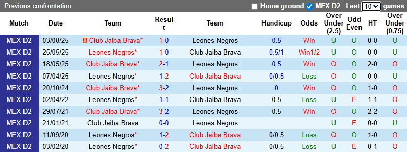 Nhận định, soi kèo Jaiba Brava vs Leones Negros, 4h00 ngày 13/11: Khách gặp khó - Ảnh 4