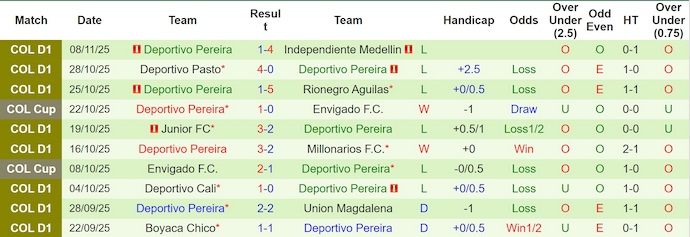 Nhận định, soi kèo La Equidad vs Deportivo Pereira, 4h00 ngày 13/11: Chìm trong khủng hoảng - Ảnh 3