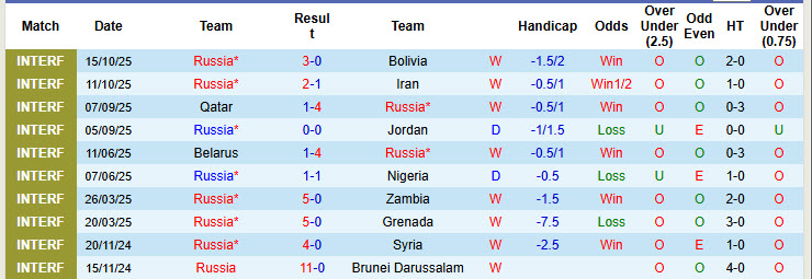 Nhận định, soi kèo Nga vs Peru, 00h00 ngày 13/11: Chiến thắng dễ dàng - Ảnh 2