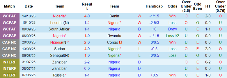 Nhận định, soi kèo Nigeria vs Gabon, 23h00 ngày 13/11: Thêm một lần đau - Ảnh 1
